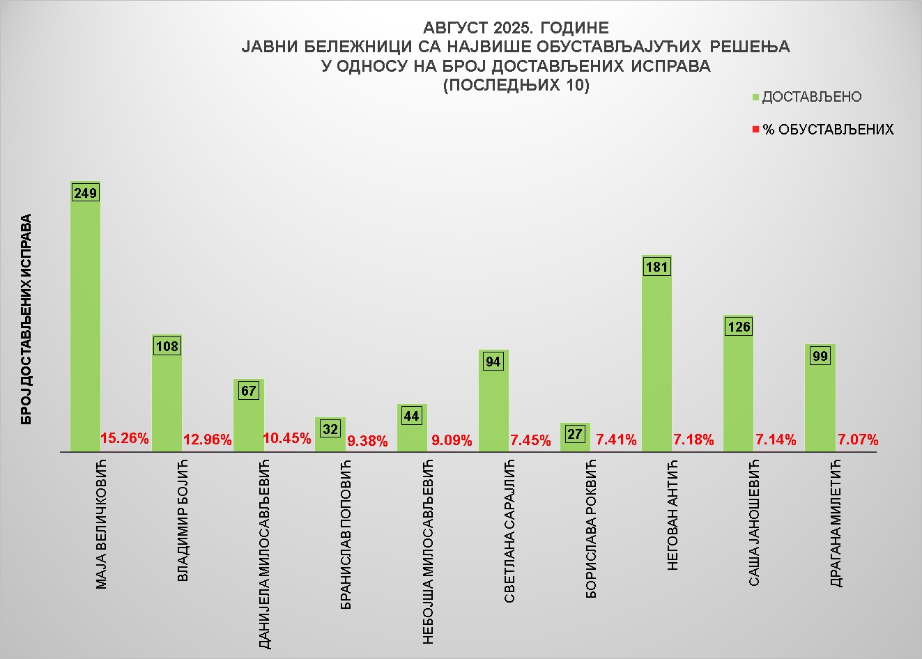 /content/images/stranice/statistika/2025/09/Grafik 4avga.jpg